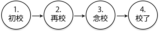 デザイン制作／校正／修正